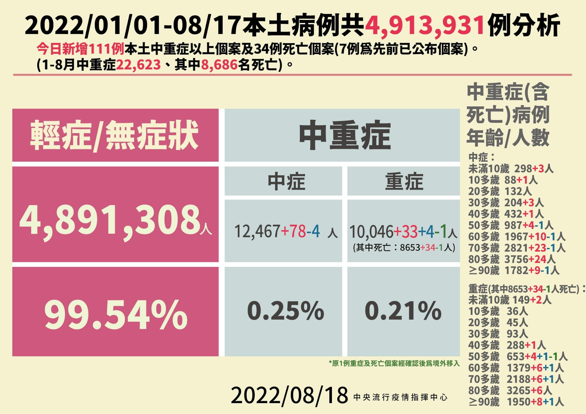 今年以來本土病例分析。(指揮中心提供)