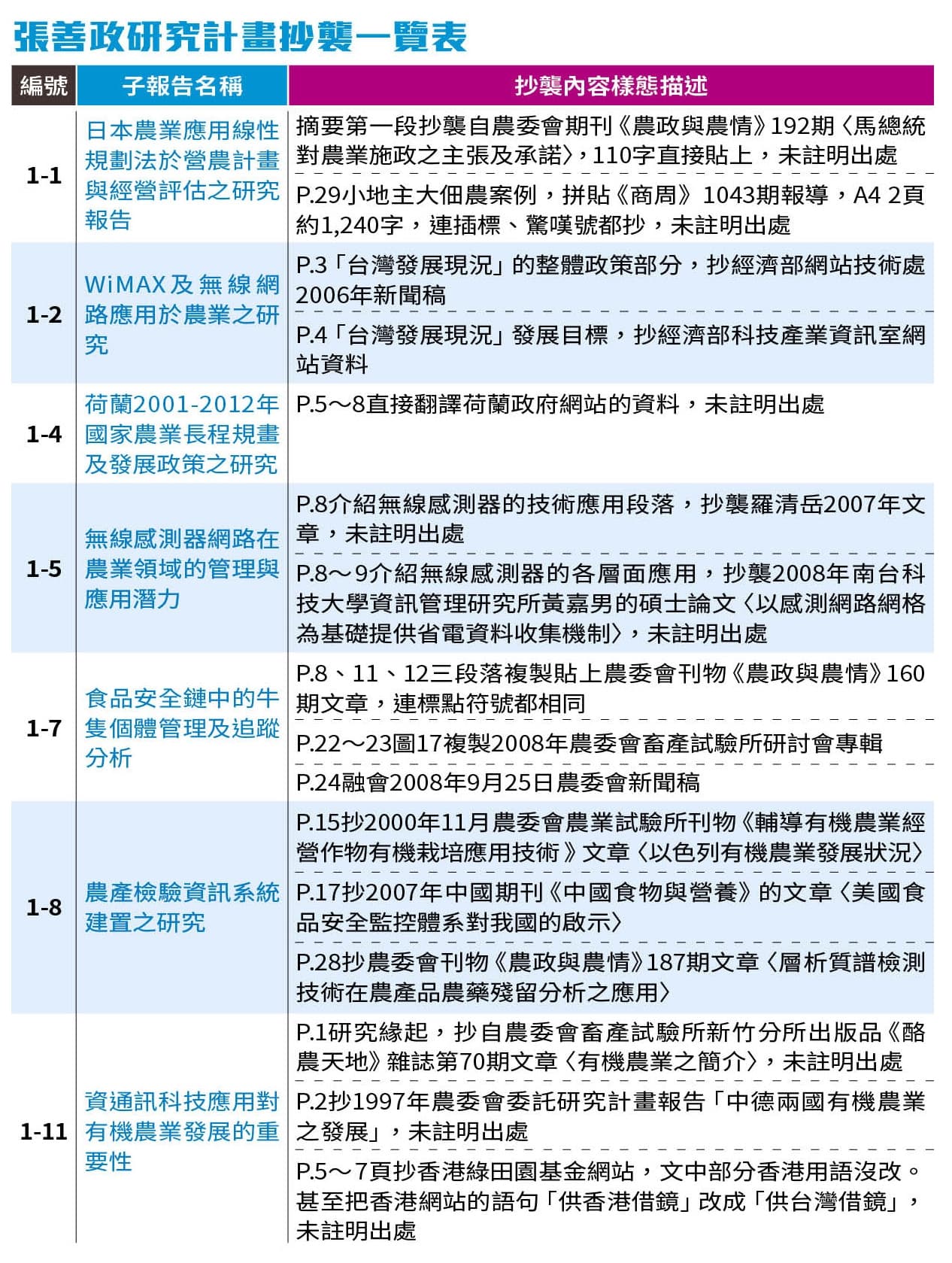 張善政研究計畫抄襲一覽表
