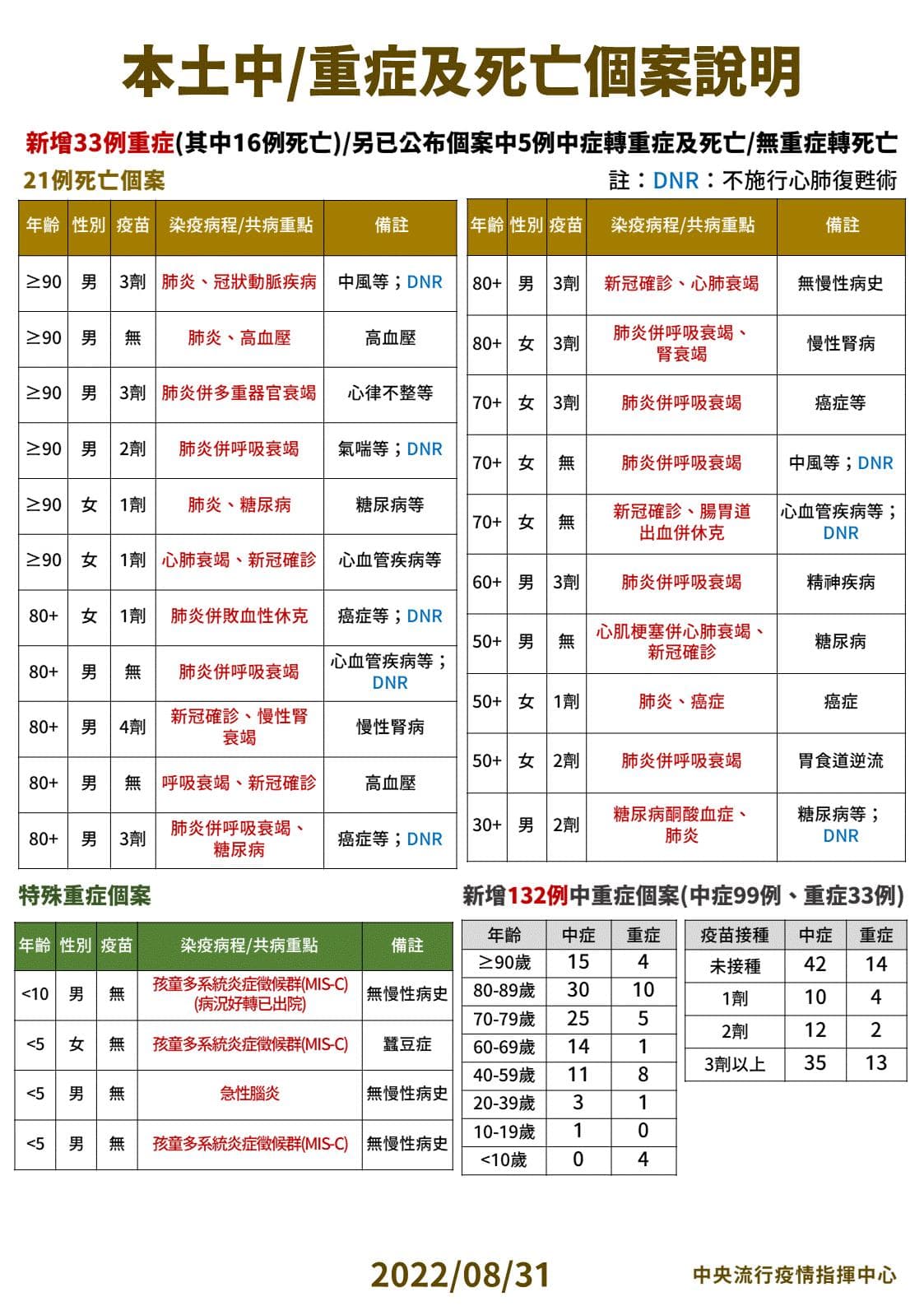 指揮中心說明最新疫情。(指揮中心提供)