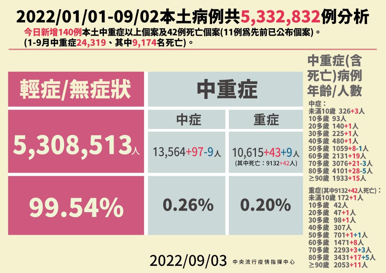 本日新增之中重症個案情況。(指揮中心提供)