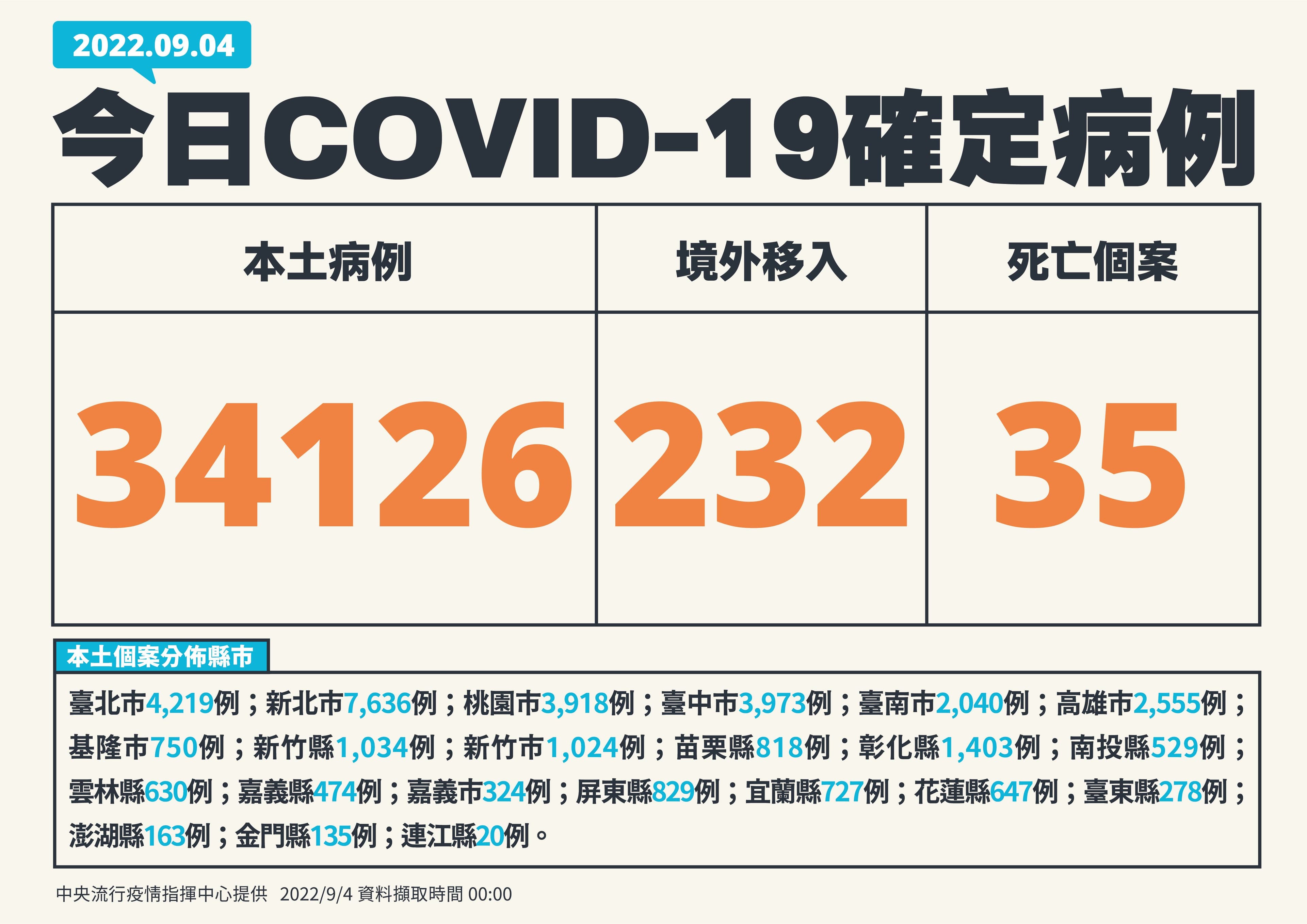 今新增34126本土確診案例。(指揮中心提供)