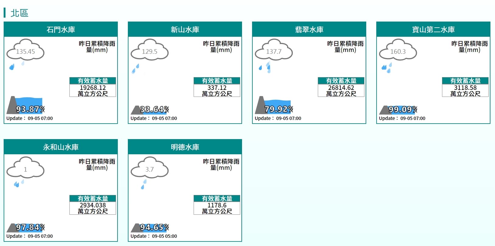 颱風軒嵐諾帶來的顯著雨量使北部水庫解渴。(翻攝自經濟部官網)