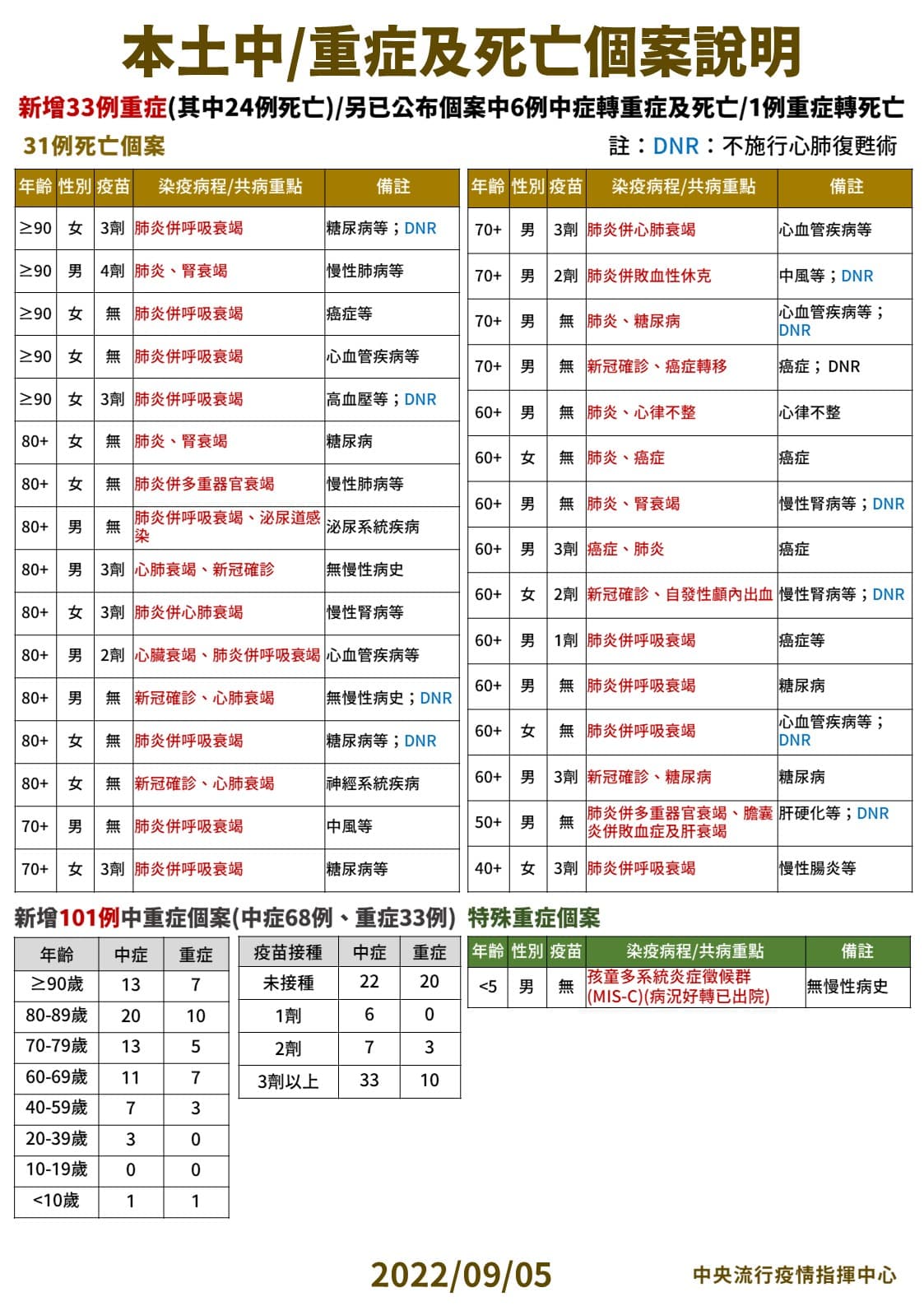 指揮中心公布今天中/重症以及死亡個案狀況。(指揮中心提供)