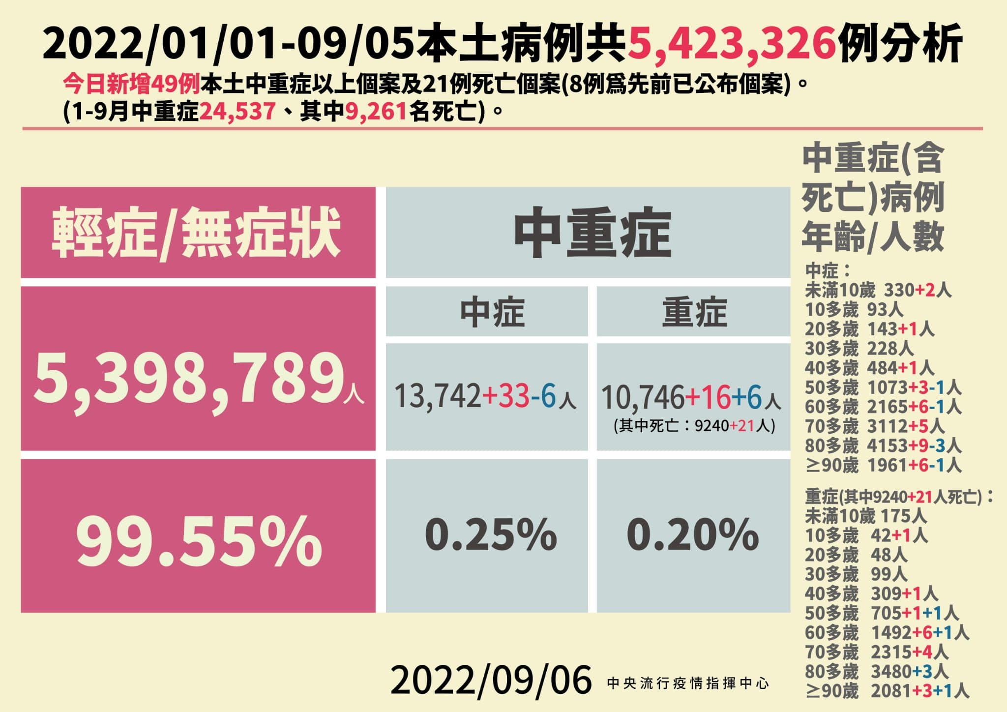 今日新增49例中重症病例，並有21例死亡。（指揮中心提供）