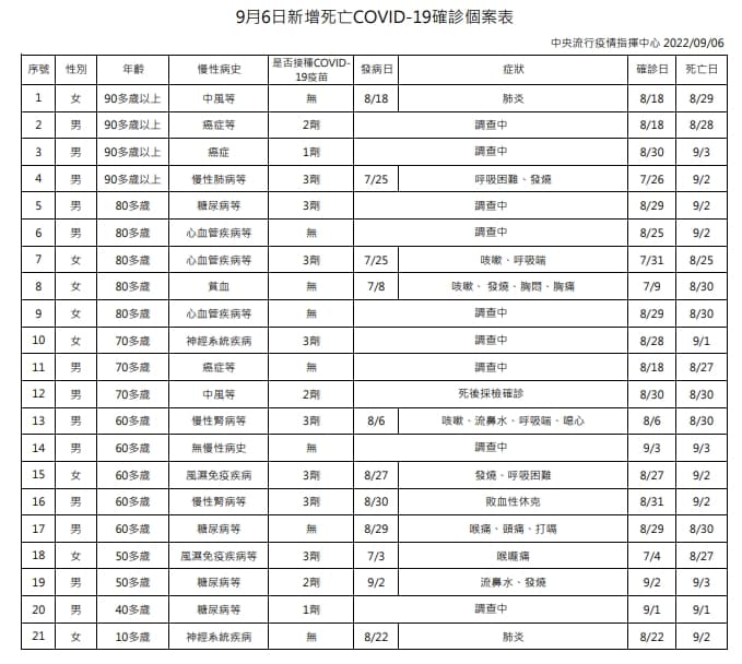 今日新增21例本土病例死亡個案，為13例男性、8例女性，年齡介於10多歲至90多歲以上。（指揮中心提供）