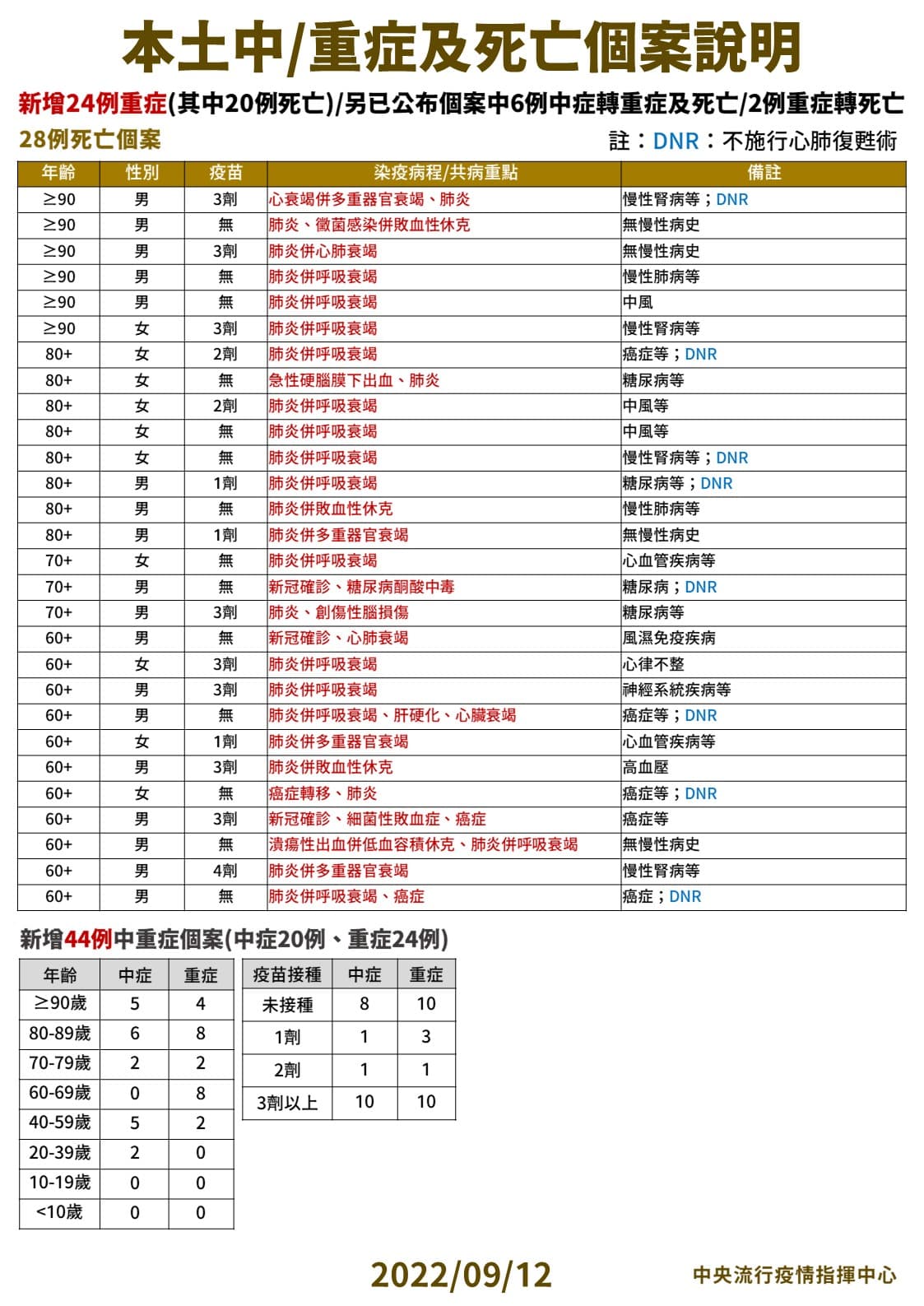 指揮中心公布今天中／重症以及死亡個案相關情形。（指揮中心提供）