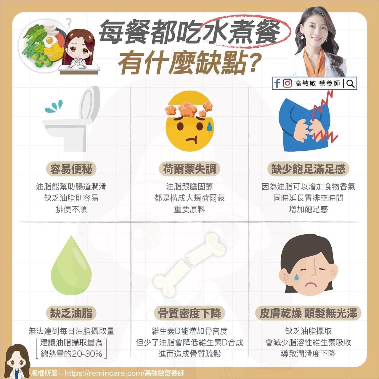 營養師高敏敏提醒,長期只吃水煮餐,可能因缺乏油脂攝取導致便祕、骨質密度下降等後果。(翻攝自高敏敏臉書)