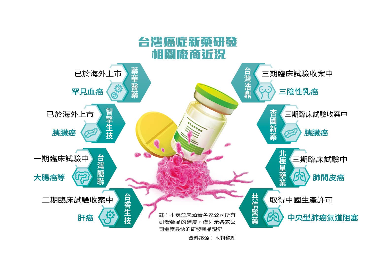 台灣癌症新藥研發相關廠商近況