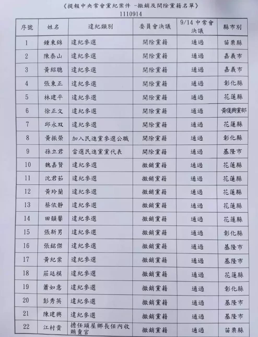 國民黨今天召開中常會,對於黨員違紀參選案事宜討論,所有中常委都無異議通過,開除黨籍9案、撤銷黨籍13案。(國民黨提供)