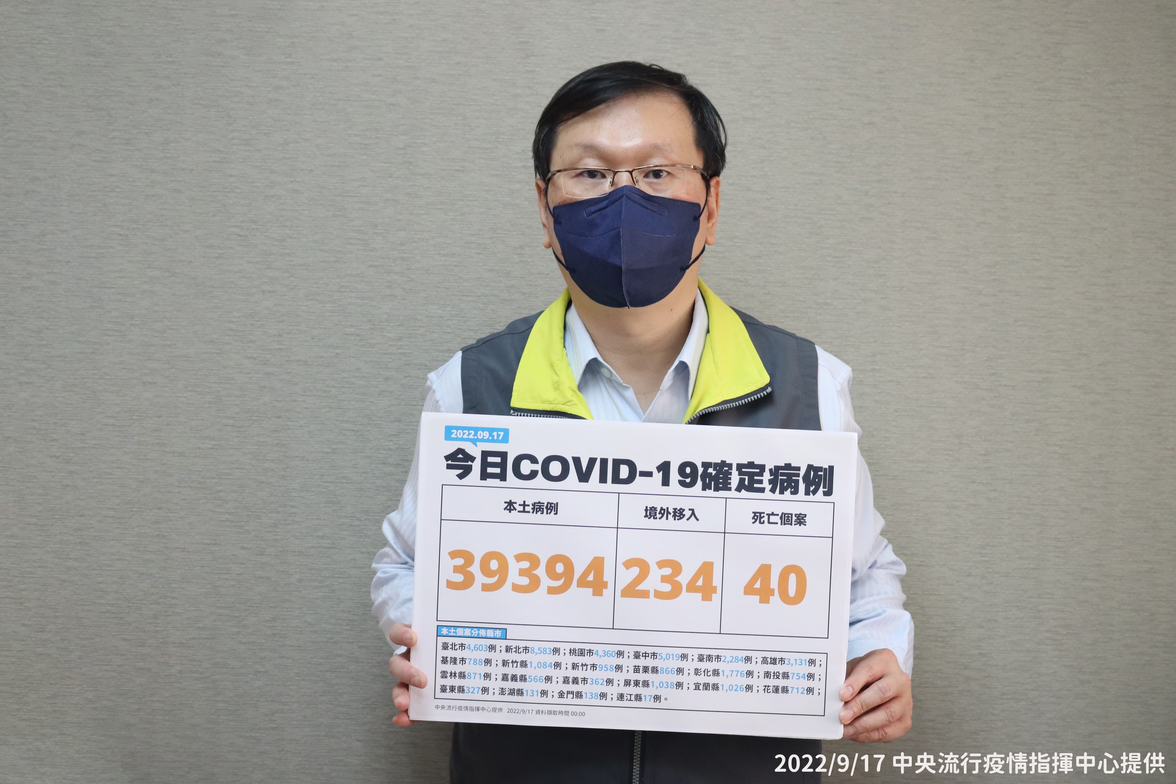 今國內新增39,628例COVID-19確診病例,分別為39,394例本土個案及234例境外移入,另新增40例死亡。(指揮中心提供)