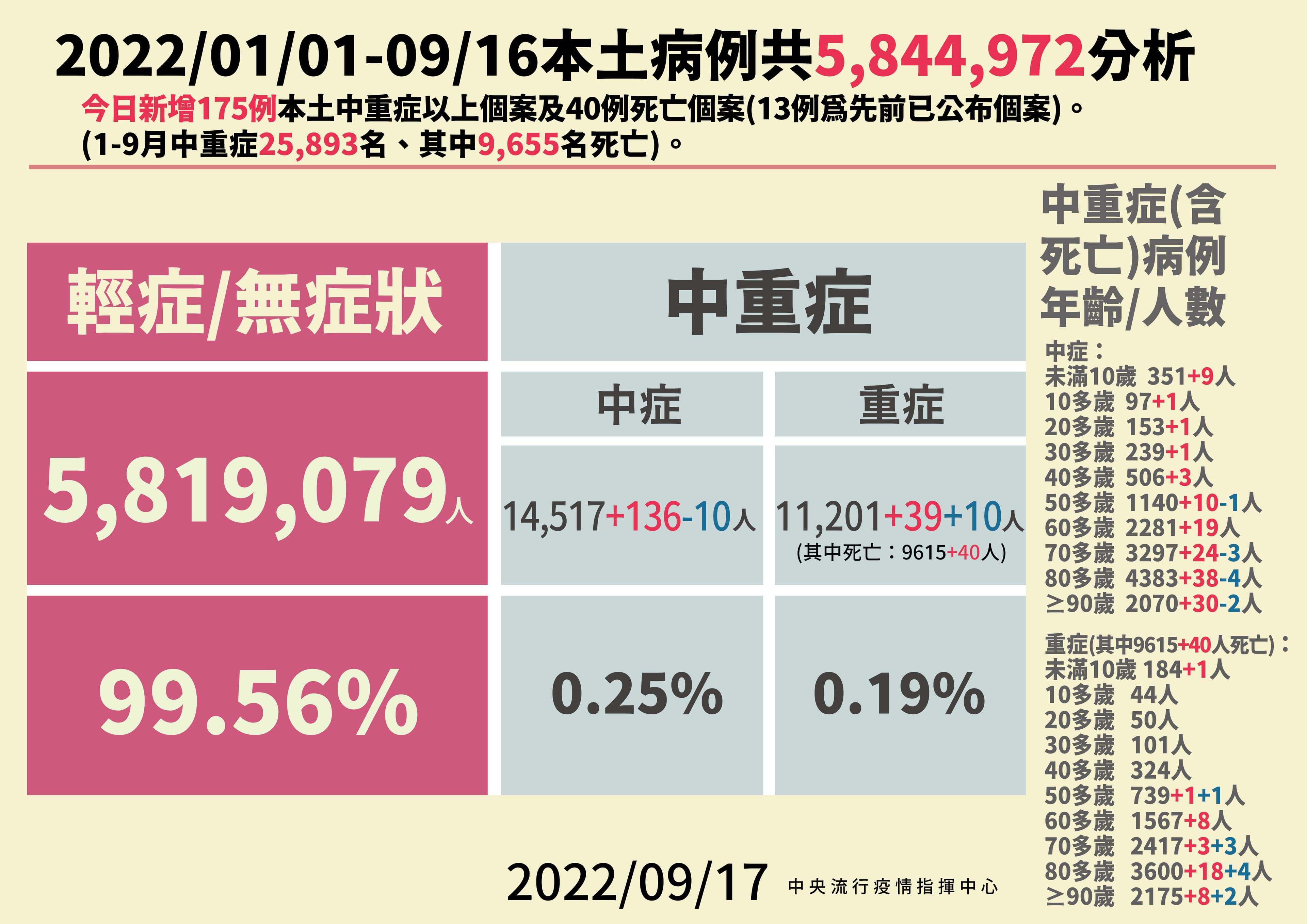 今國內新增175例中重症,包含中症136例、重症39例。(指揮中心提供)