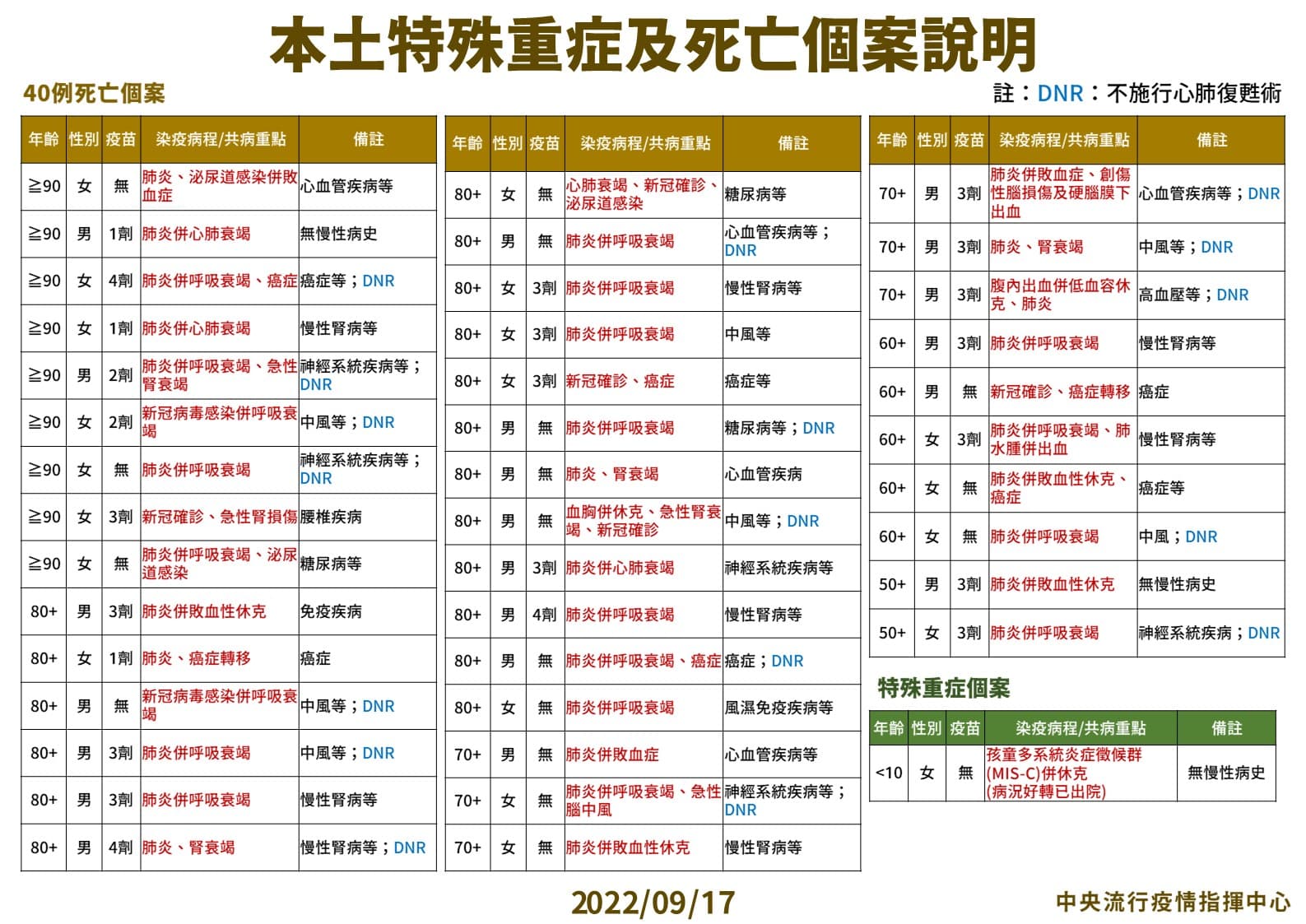 今國內新增39,628例COVID-19確診病例,分別為39,394例本土個案及234例境外移入,另新增40例死亡。(指揮中心提供)
