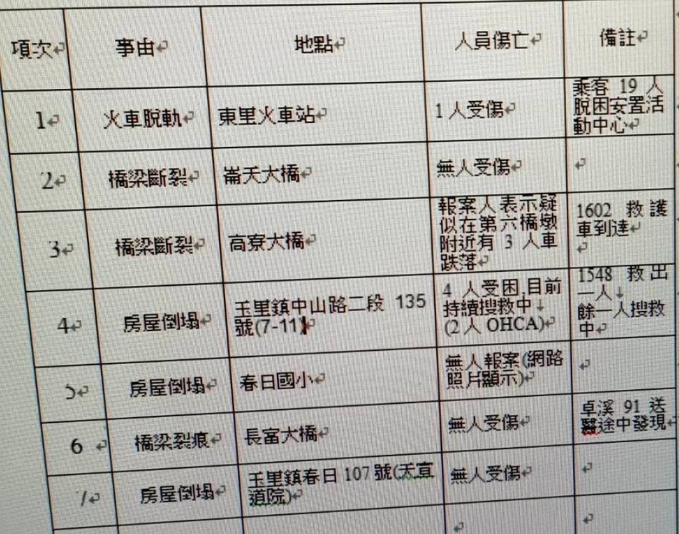 花蓮縣消防局統計各地傷亡人數。(新北市消防局提供)