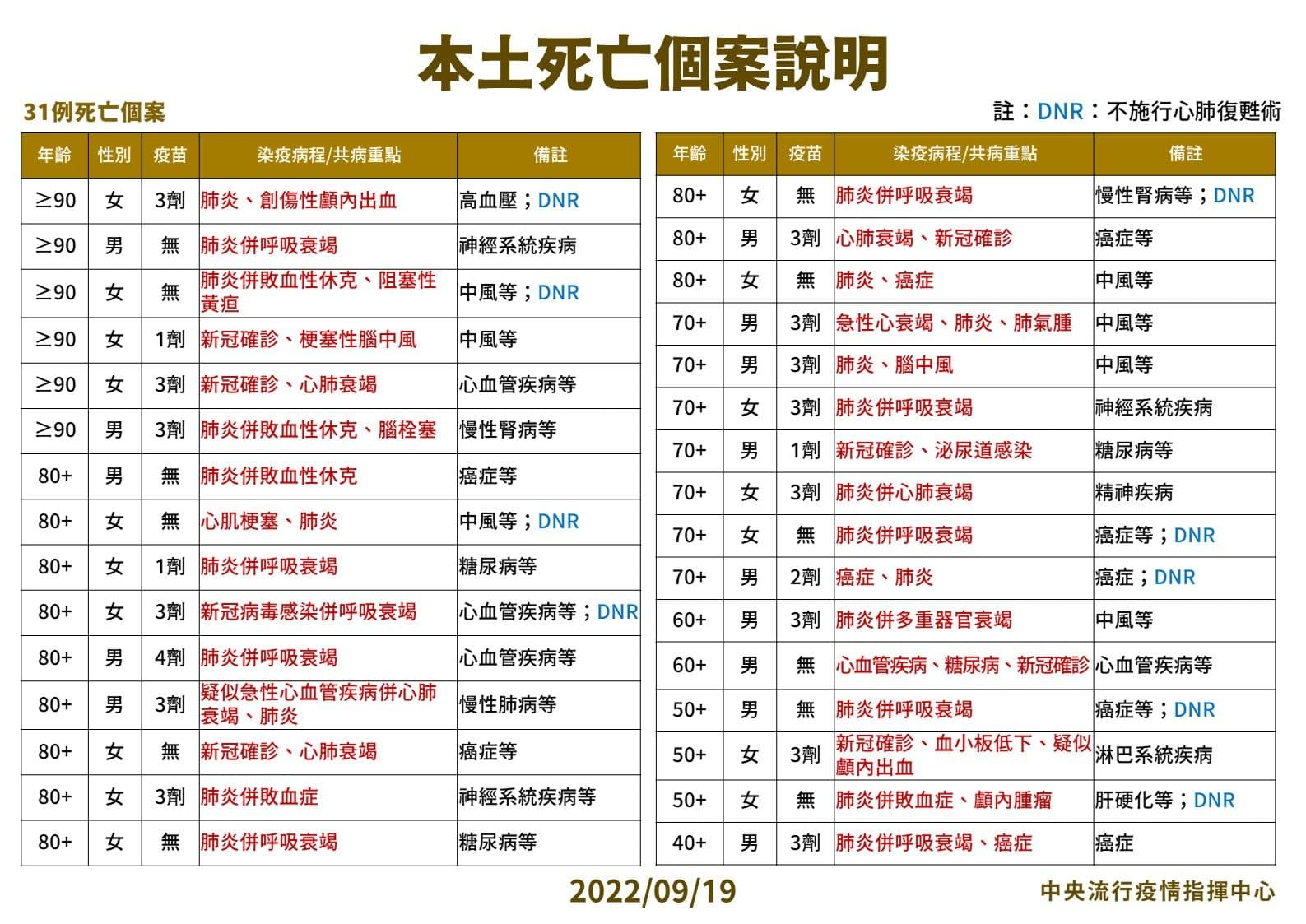 指揮中心說明病歿個案。(指揮中心提供)