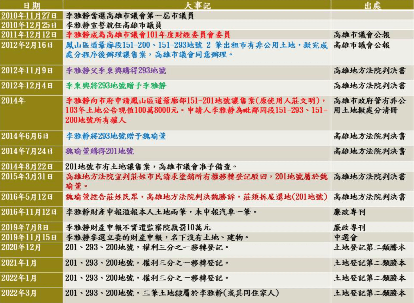 吳佩蓉列出李雅靜涉違法申購市有地的大事紀。（翻攝自吳佩蓉臉書）