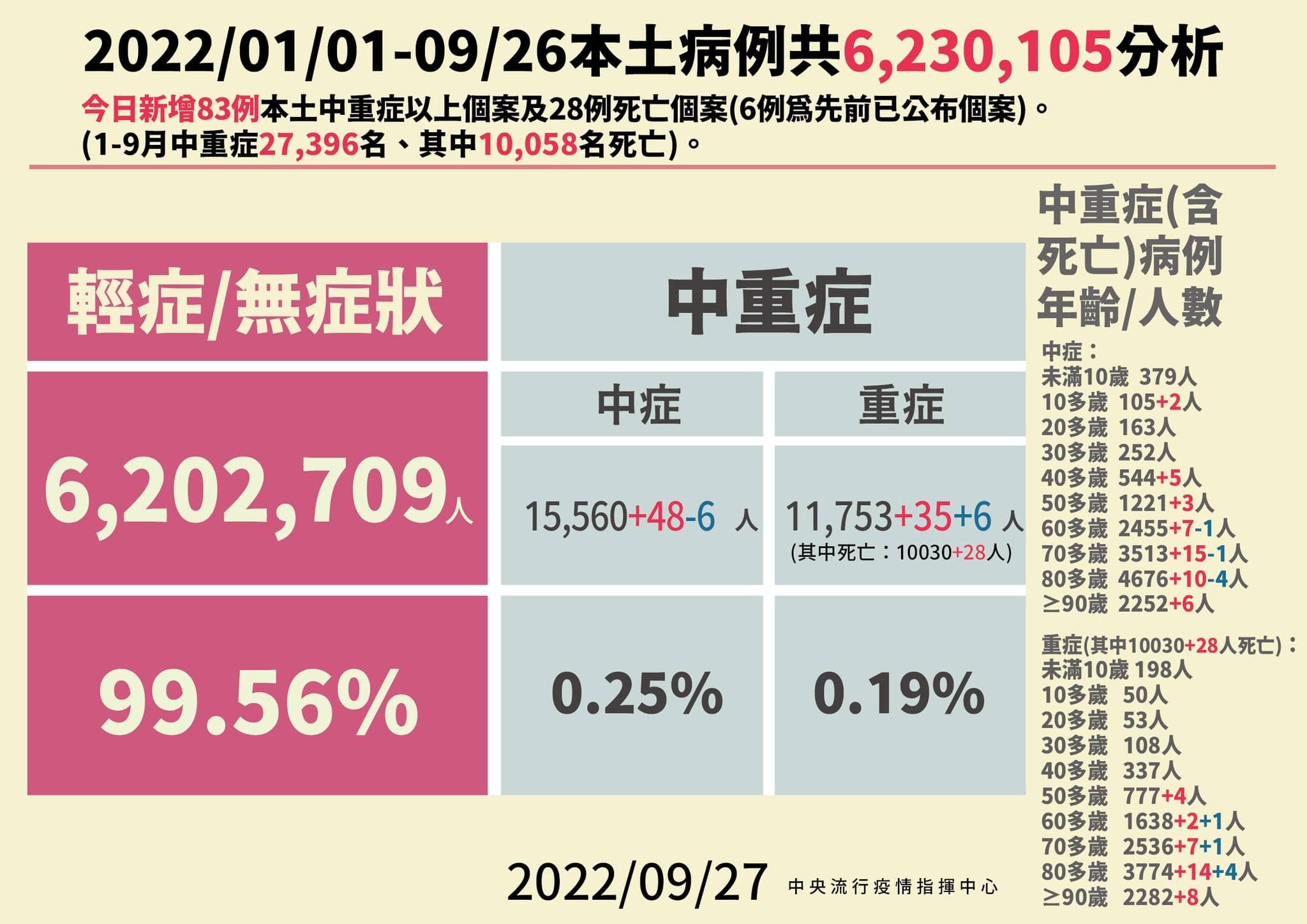 今日新增83例中重症個案,並有28例死亡個案。(指揮中心提供)