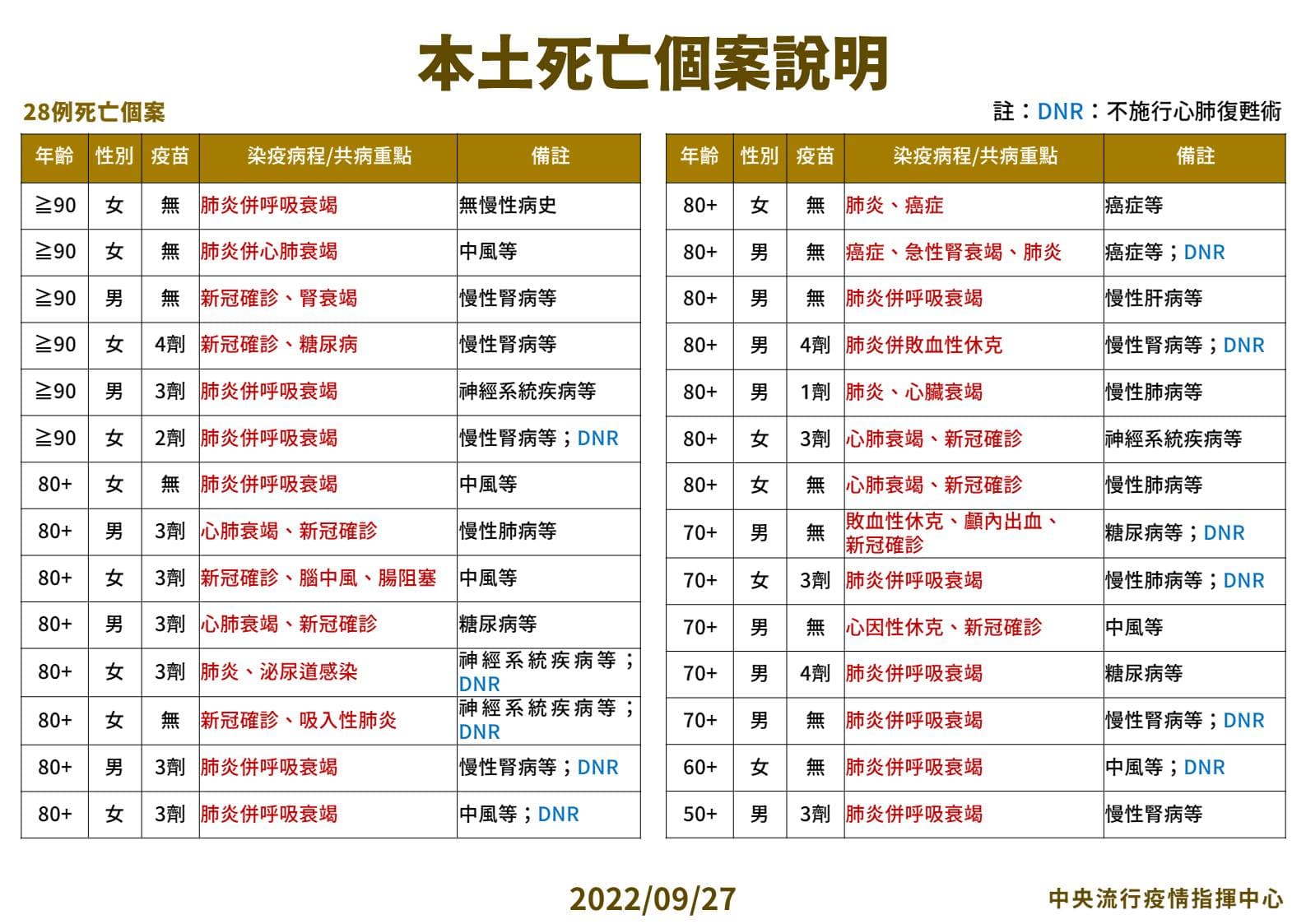 指揮中心說明28例死亡個案。(指揮中心提供)