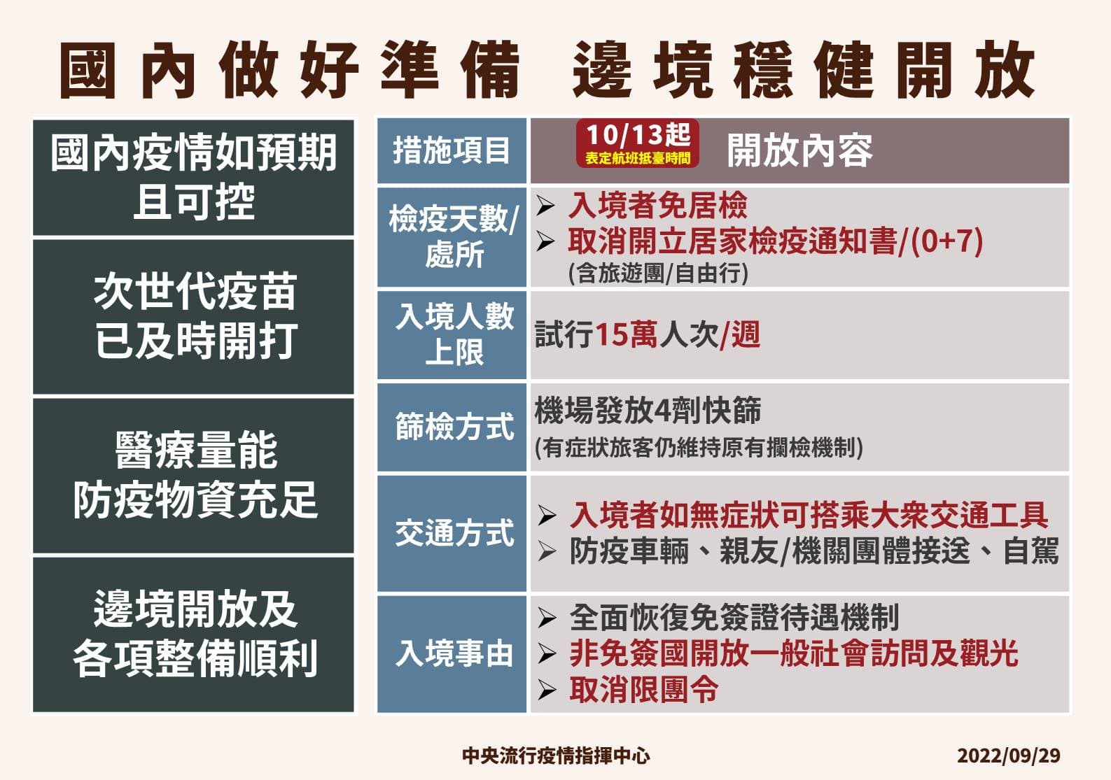 指揮中心公布邊境放寬措施。(指揮中心提供)