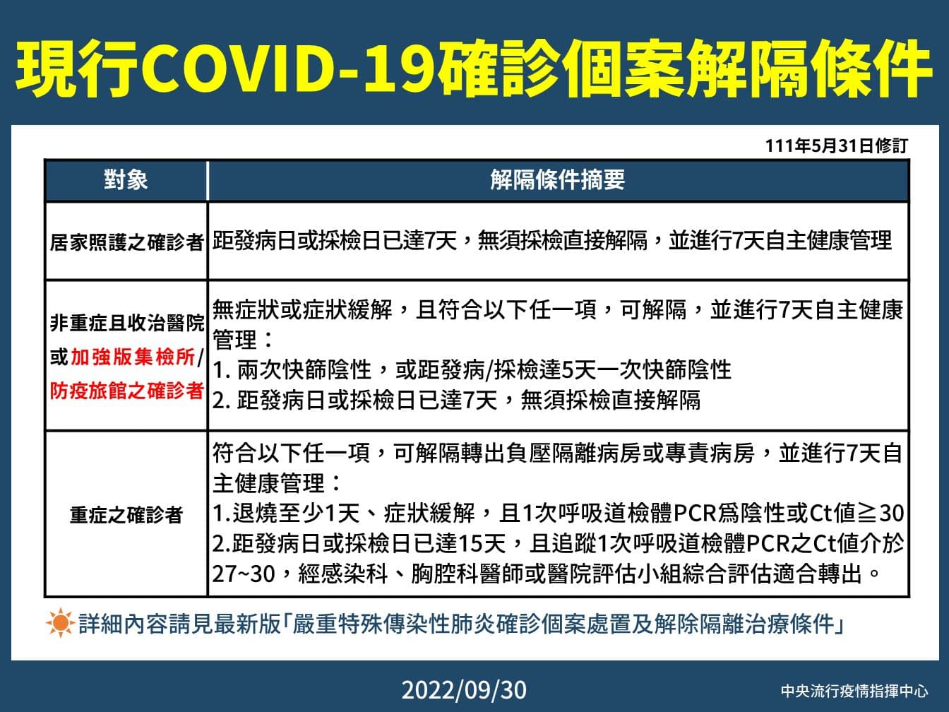 指揮中心說明確診者解隔條件。(指揮中心提供)