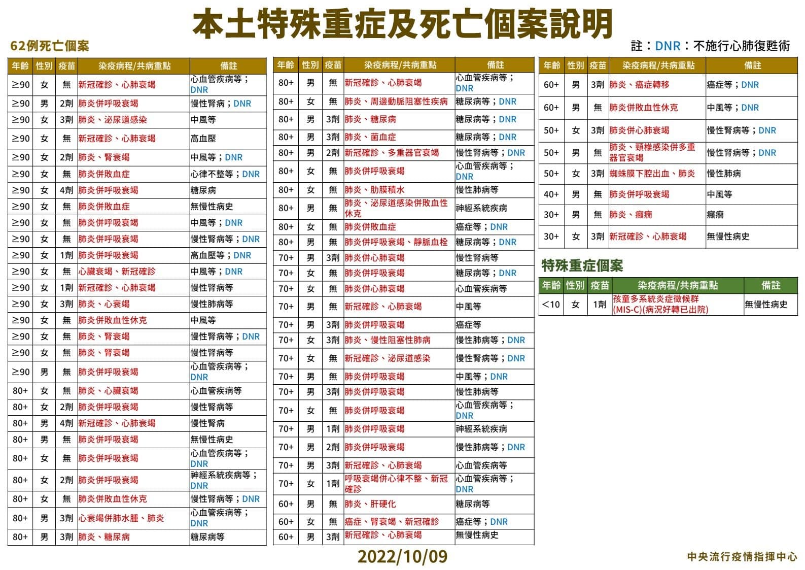 指揮中心說明今日新增之62例死亡個案。（指揮中心提供）