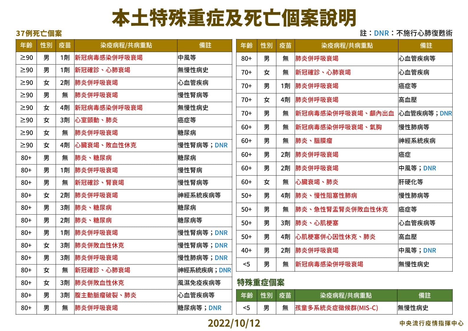 指揮中心公布本土特殊重症及死亡個案狀況。（指揮中心提供）