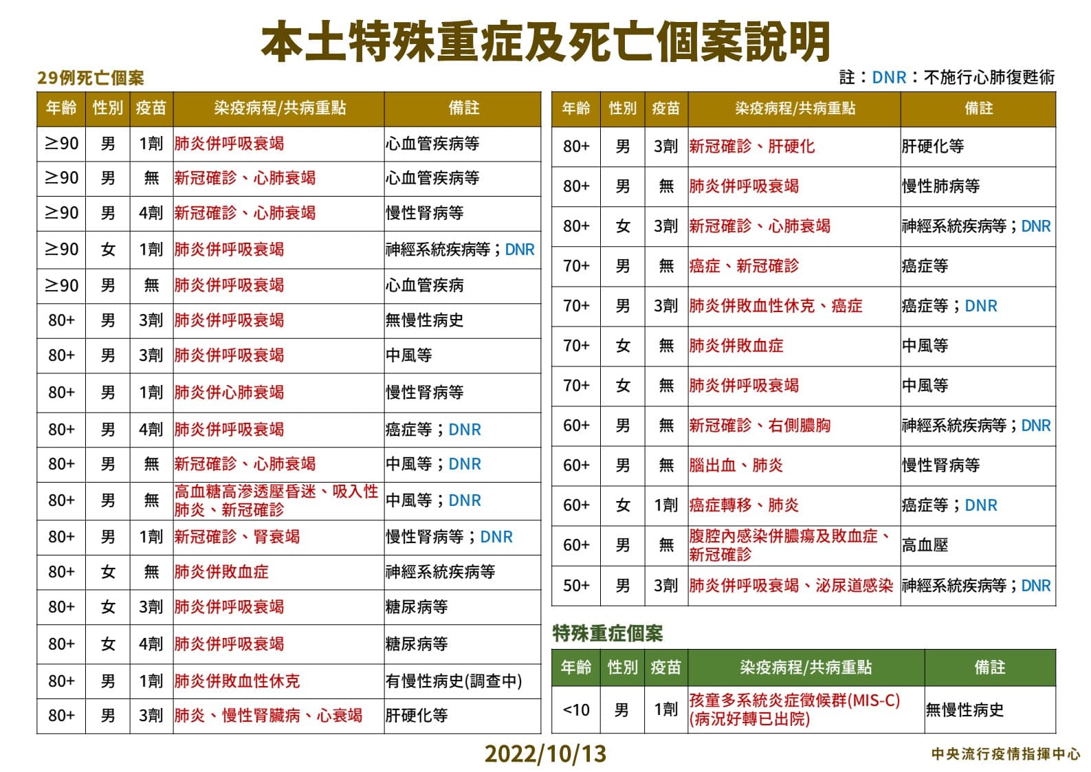 指揮中心公布本土特殊重症及死亡個案狀況。(指揮中心提供)