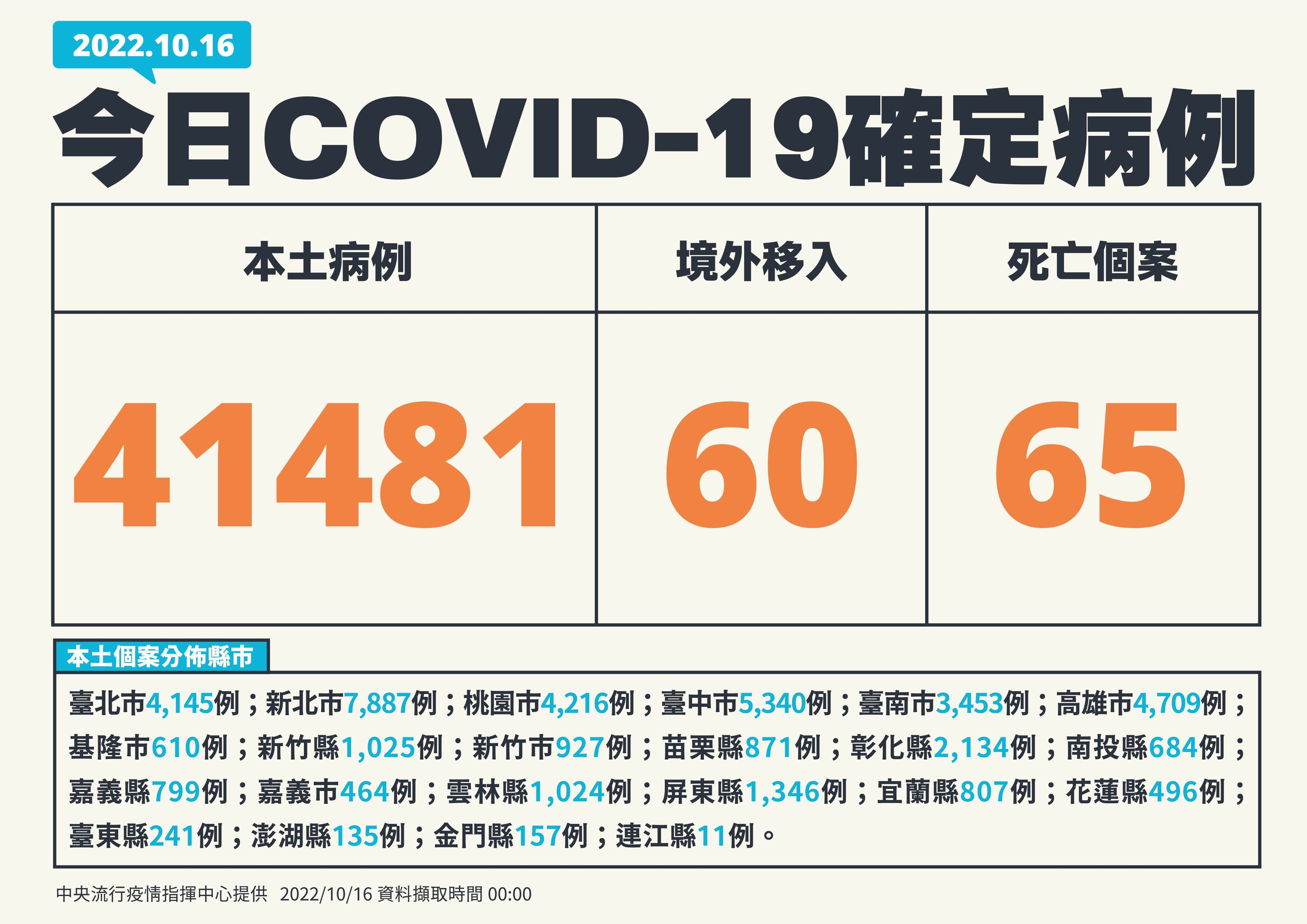 指揮中心表示,今日新增之41,481例本土病例,為19,064例男性、22,405例女性。(指揮中心提供)