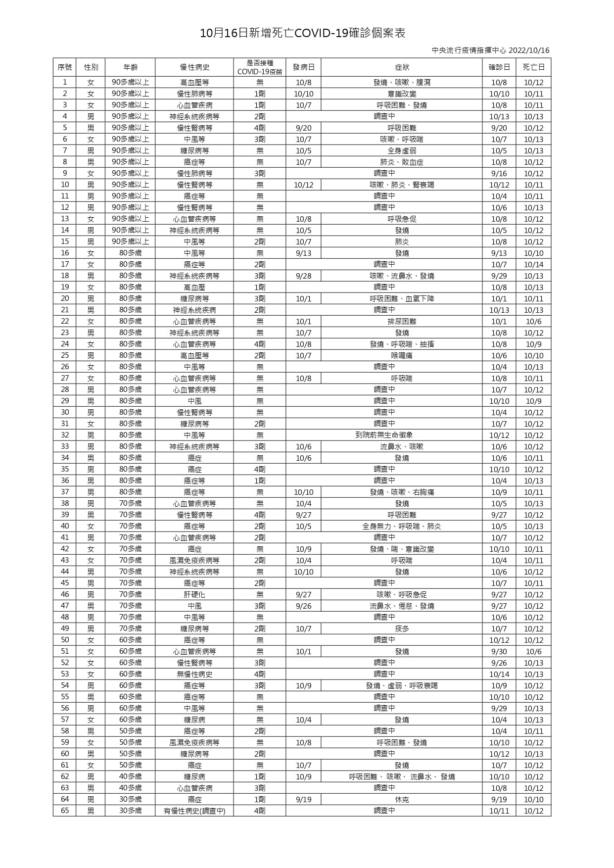 指揮中心指出,今日新增65例本土病例死亡個案,為41例男性、24例女性。(指揮中心提供)