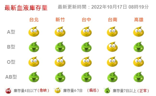 台灣血液基金會公布今日全國血液庫存量。（台灣血液基金會提供）