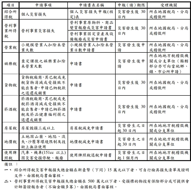 財政部提供多項可申請減稅項目。(翻攝自財政部官網)