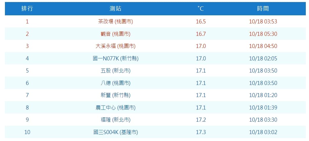 今天清晨3點53分桃園市區測得16.5度低溫。（中央氣象局提供）