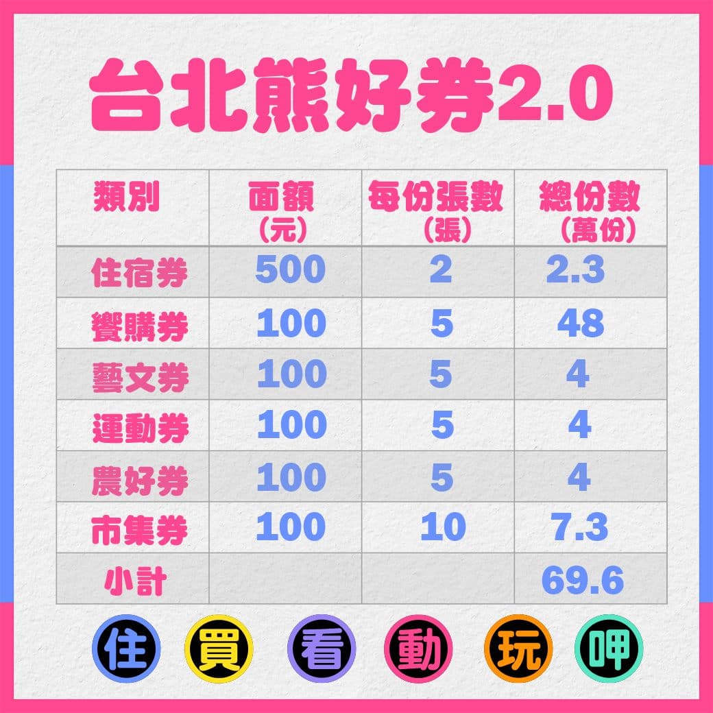 「台北熊好券2.0」民眾登記票券採6選2,若同時抽中住宿及市集券,最高可獲2,000元。(北市府提供)