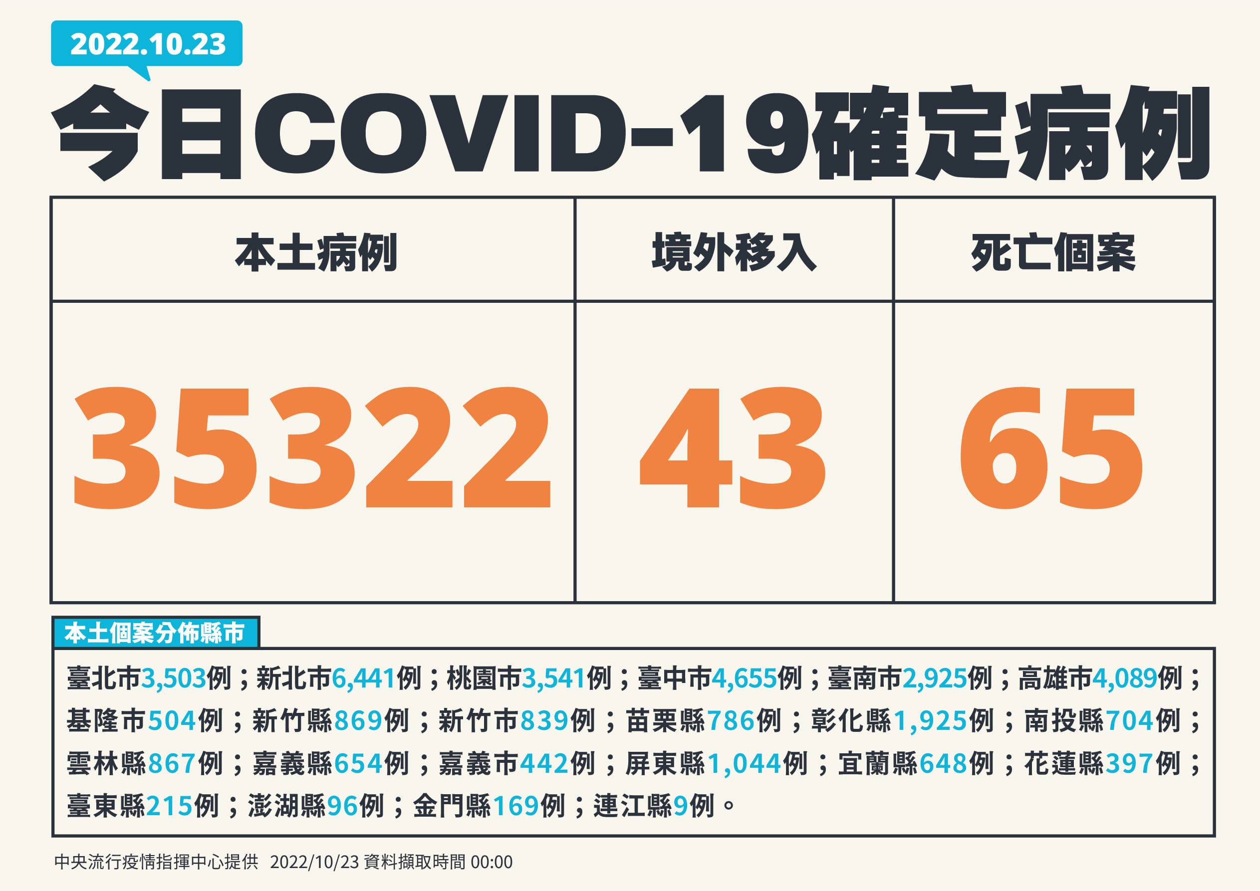 今新增病例數。(指揮中心提供)