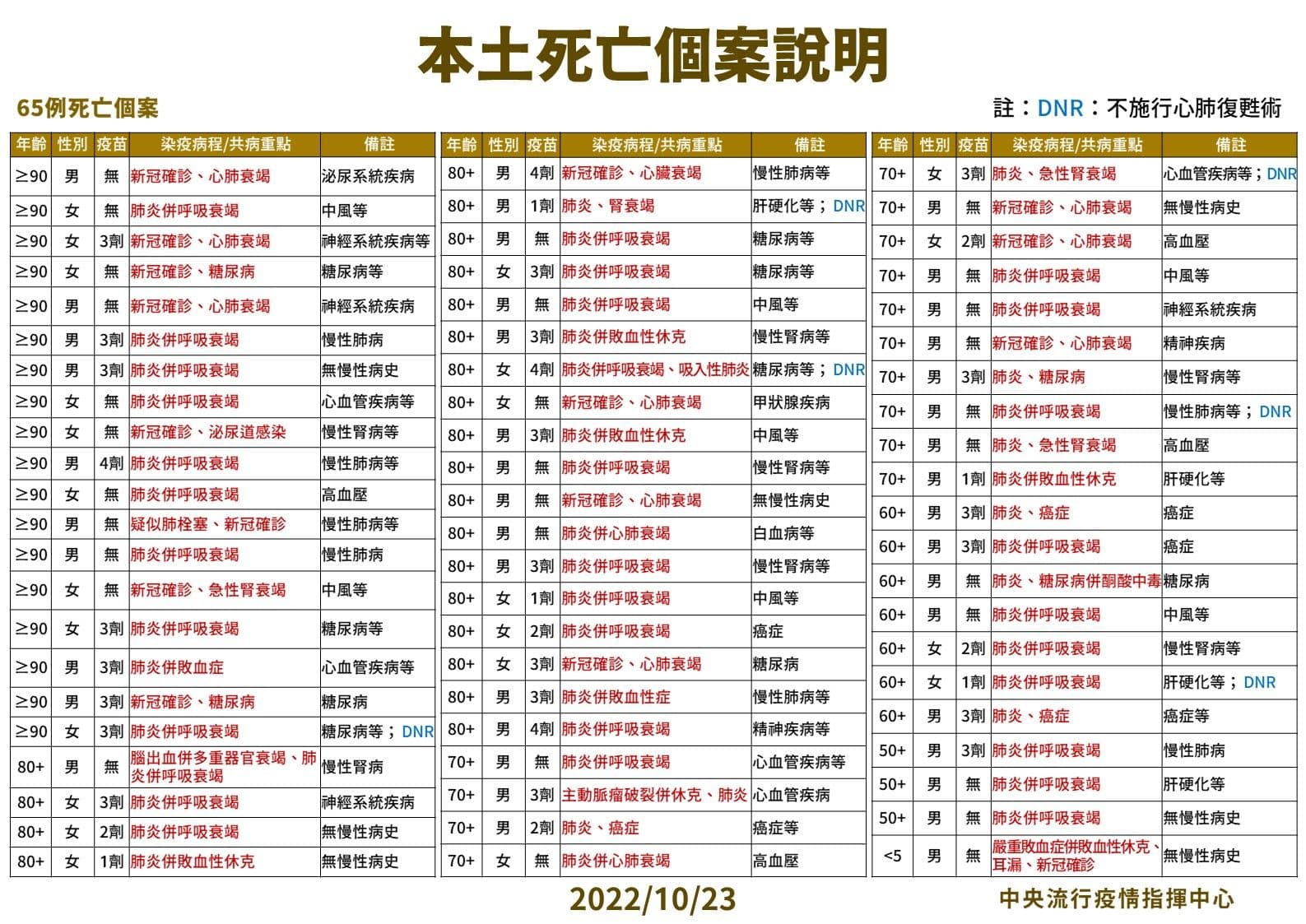 本土死亡個案說明。(指揮中心提供)