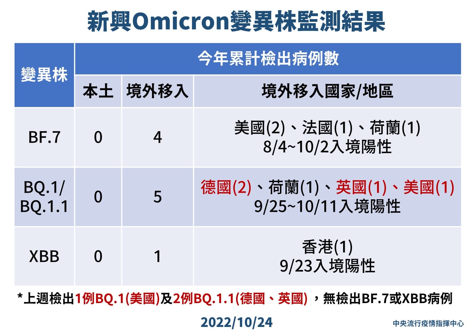 羅一鈞說明本週基因定序結果。(指揮中心提供)