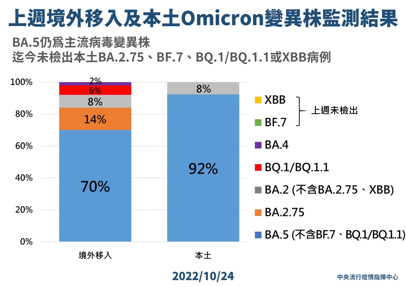 羅一鈞說明本週基因定序結果。(指揮中心提供)