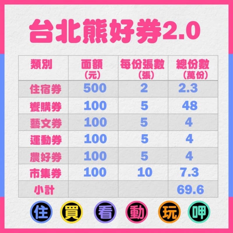 「熊好券2.0」住宿券、饗購券、藝文券、運動券、市集券、農好券共計6種票券。（翻攝自北市府官網）