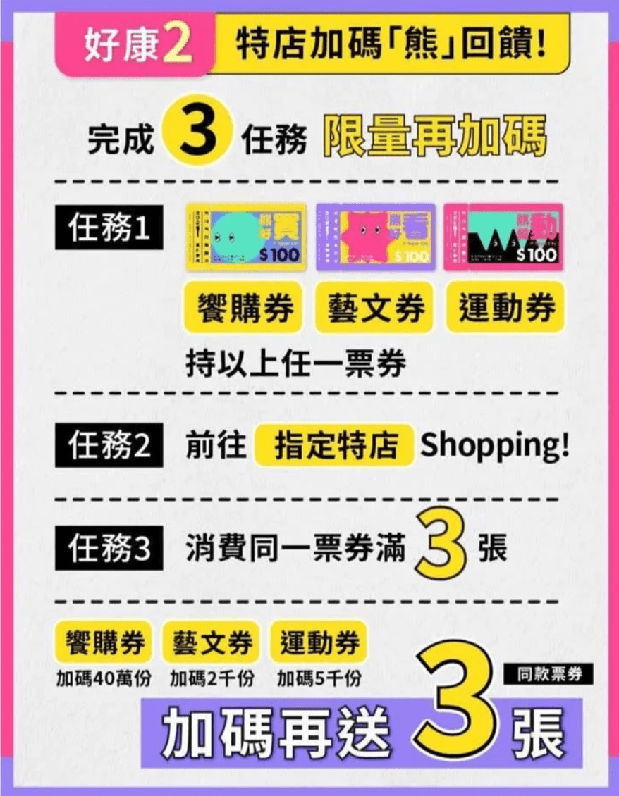 若民眾抽中饗購券、藝文券、運動券者,只要完成「3任務」,可加碼再送3張。(翻攝台北通APP)