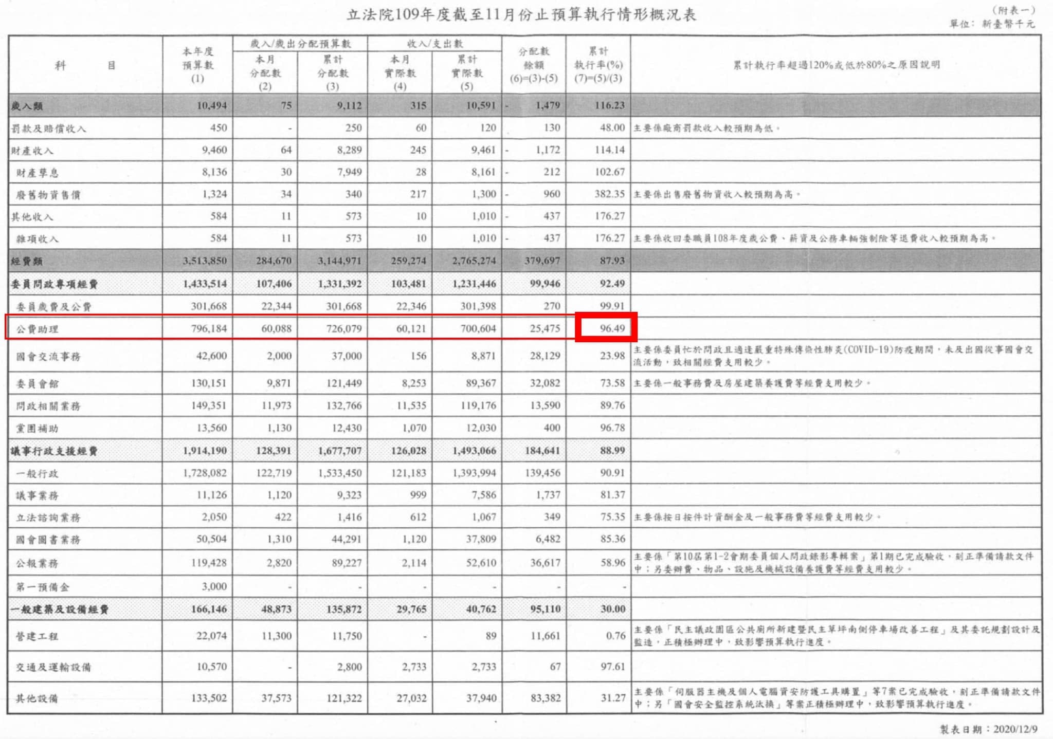 高虹安曬出表格,指全院委員於2020-2021年的公費助理預算執行率皆為96%,「顯見國會委員辦公室於助理加班費的報支幾近上限為常態」。(翻攝自高虹安臉書)