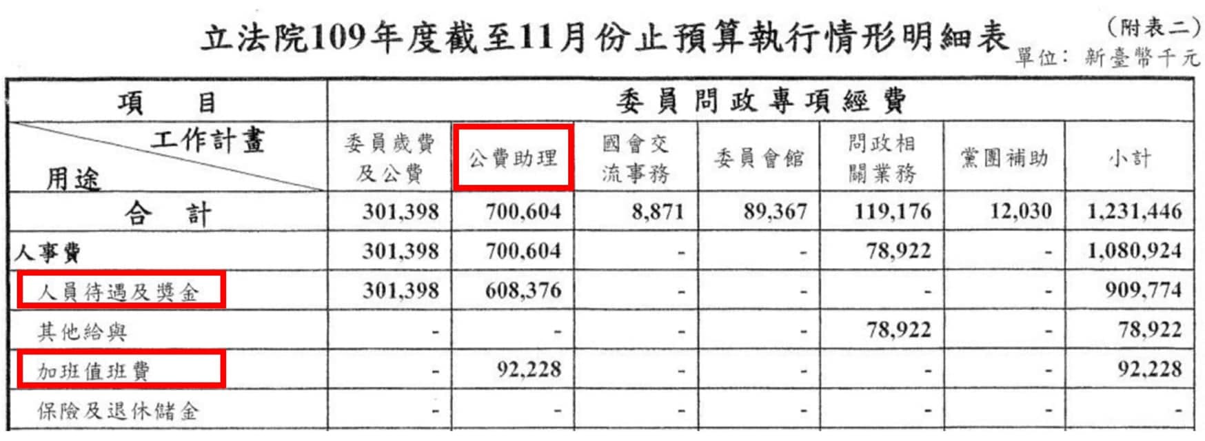 高虹安曬出表格,指全院委員於2020-2021年的公費助理預算執行率皆為96%,「顯見國會委員辦公室於助理加班費的報支幾近上限為常態」。(翻攝自高虹安臉書)