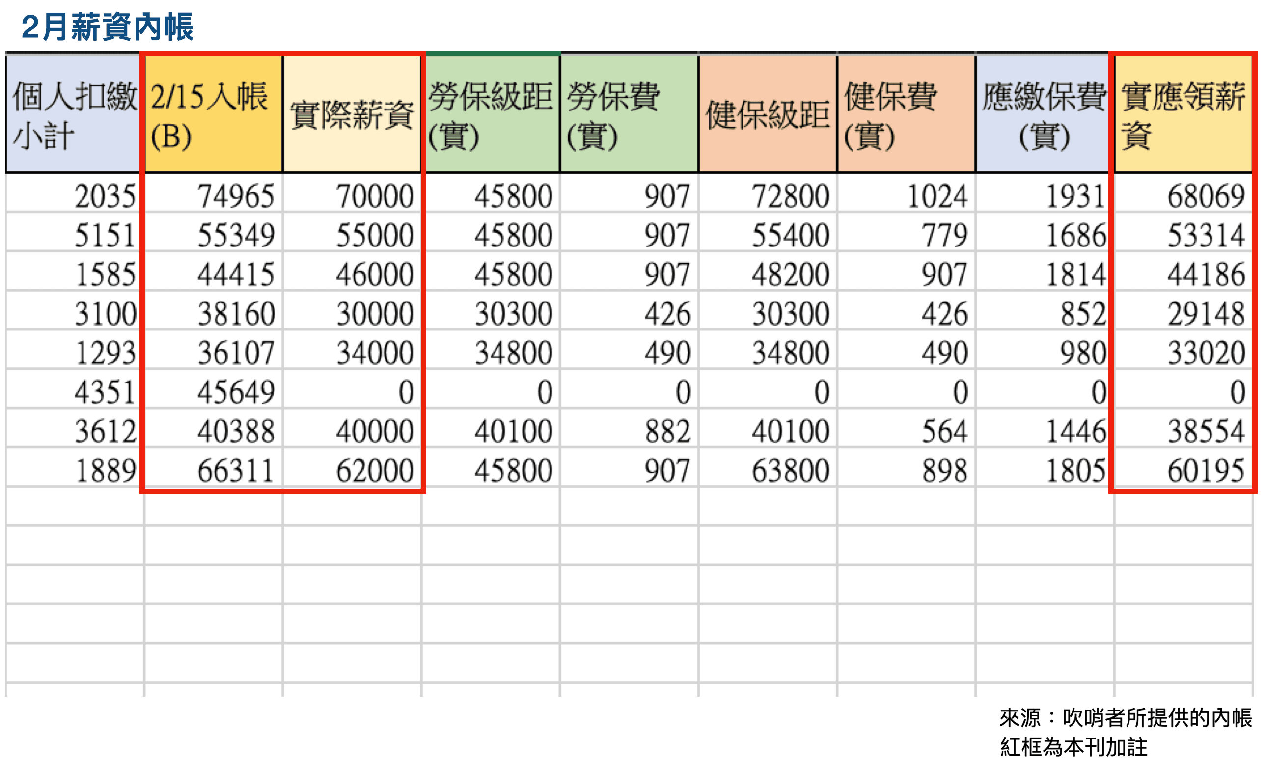 根據吹哨者提供的2月薪資內帳明細,高虹安辦公室向立法院申報的助理薪資與實際薪資有落差,疑低薪高報。(吹哨者提供)