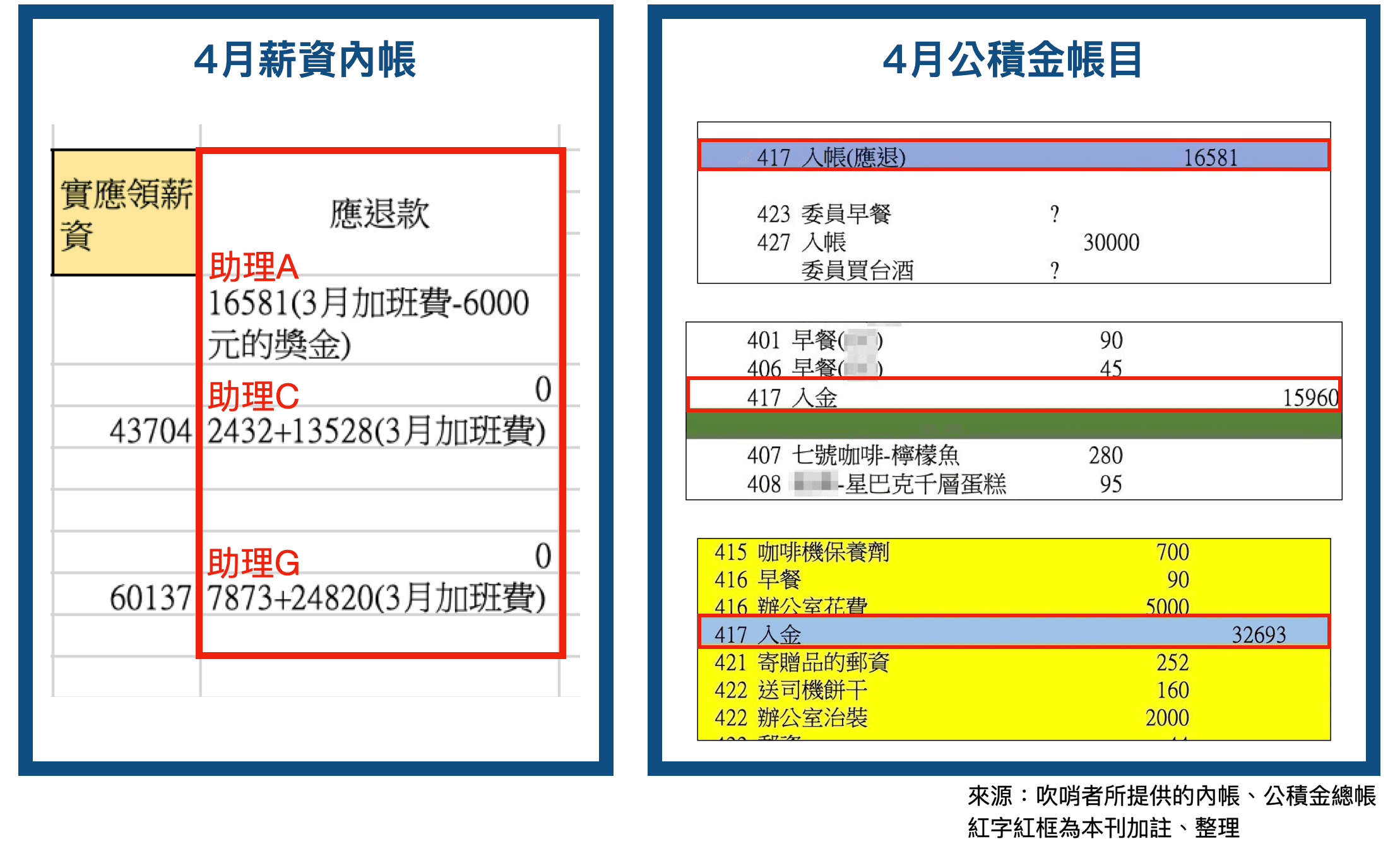 根據吹哨者提供的4月薪資內帳及公積金帳目,有3筆金額完全吻合,而這些金額都是由助理遭低薪高報後的差額及加班費組成。(吹哨者提供)