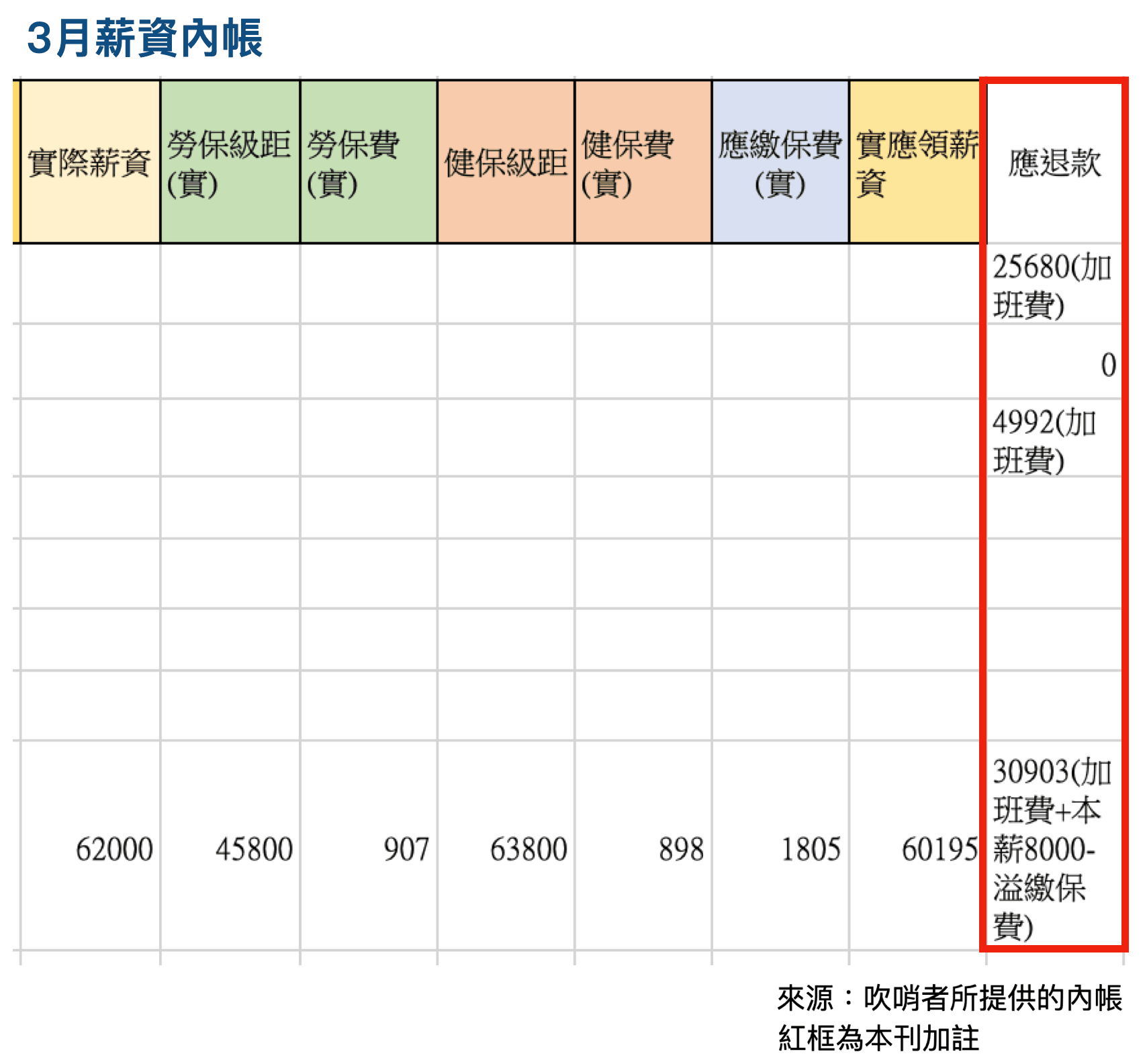 本刊取得吹哨者提供的3月薪資內帳,「應退款」欄目明確寫上來源是加班費或本薪扣除因低薪高報而溢繳的保費。(吹哨者提供)