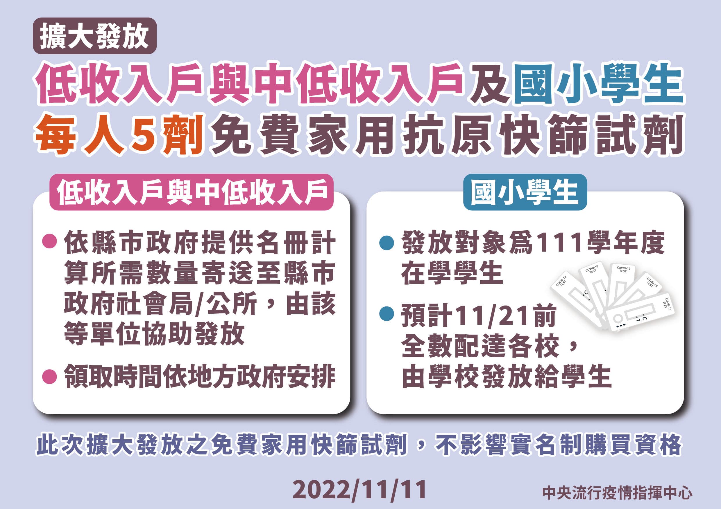 為保障弱勢民眾與國小學生健康,指揮中心也將擴大發放低收入戶、中低收入戶以及國小學生每人5劑免費家用抗原快篩試劑。(指揮中心提供)
