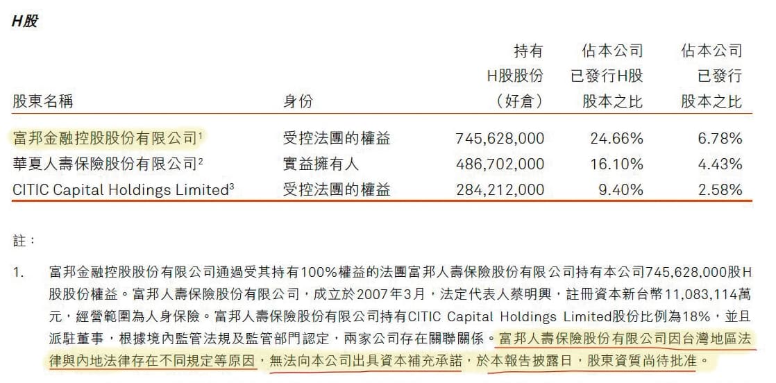 哈爾濱銀行的年報載明，富邦人壽無法出具補充資本承諾。（哈爾濱銀行年報）