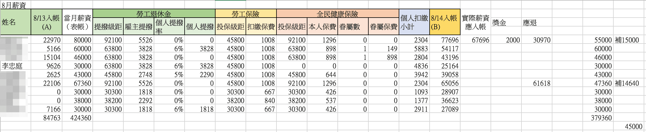 8月薪資內帳(吹哨者提供)