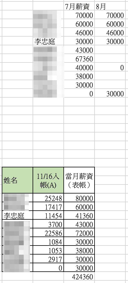 其他薪資內帳(吹哨者提供)