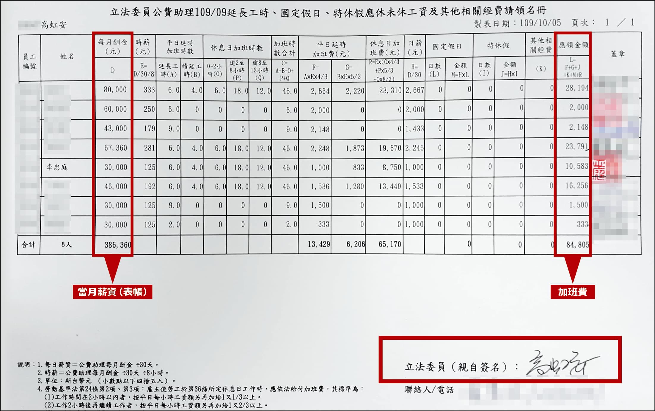 吹哨者提供的加班費請領名冊上,有高虹安親筆簽名(紅框處),代表助理每月向立院申領當月薪資(表帳)及加班費的金額,她都知情。(吹哨者提供)