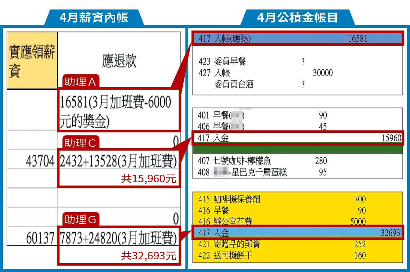 根據吹哨者提供的4月薪資內帳及公積金帳目,有3筆金額(紅框處)完全吻合,這些「應退款」都是由助理遭低薪高報後的差額及加班費組成,被要求繳入公積金中。(吹哨者提供)
