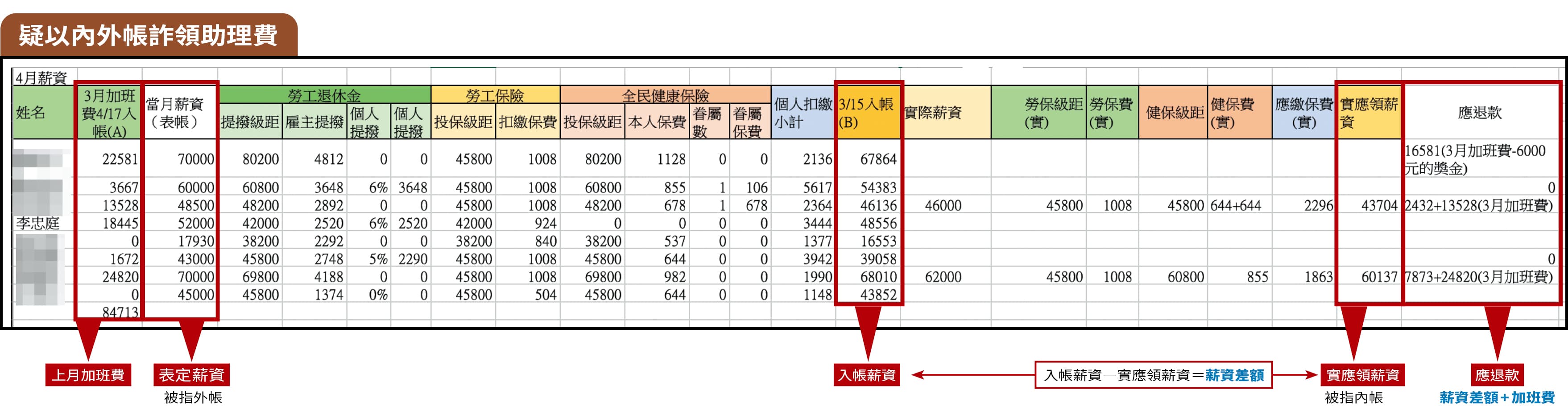 吹哨者提供的13頁薪資內帳相當詳細,不但有表帳薪資、加班費等明細,更赫見實際薪資、實應領薪資、應退款等欄目,並指這是高虹安詐領助理費的證據。(吹哨者提供)